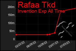 Total Graph of Rafaa Tkd