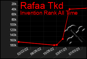 Total Graph of Rafaa Tkd