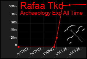 Total Graph of Rafaa Tkd