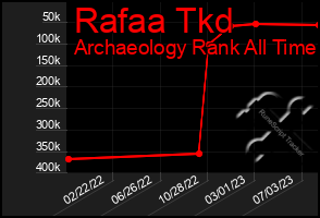 Total Graph of Rafaa Tkd