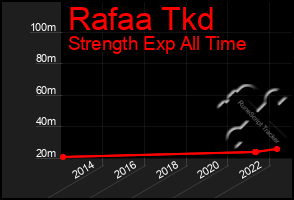 Total Graph of Rafaa Tkd