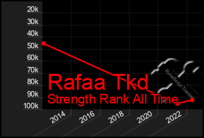 Total Graph of Rafaa Tkd