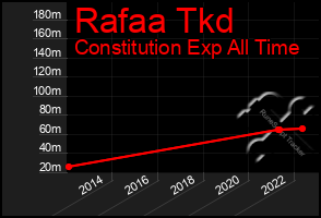 Total Graph of Rafaa Tkd