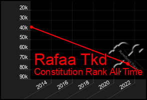 Total Graph of Rafaa Tkd