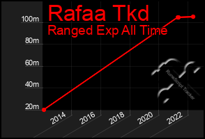 Total Graph of Rafaa Tkd