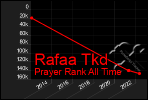 Total Graph of Rafaa Tkd