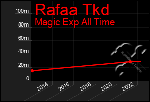 Total Graph of Rafaa Tkd