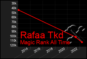 Total Graph of Rafaa Tkd