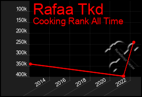 Total Graph of Rafaa Tkd