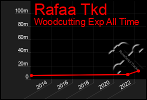 Total Graph of Rafaa Tkd