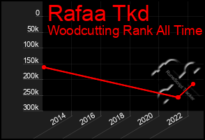 Total Graph of Rafaa Tkd