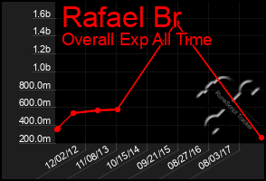 Total Graph of Rafael Br