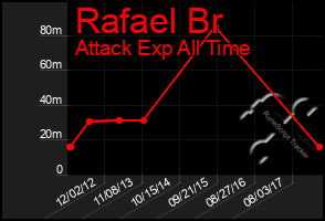Total Graph of Rafael Br