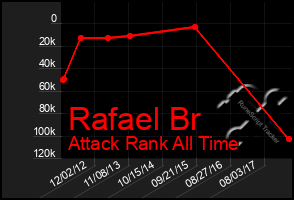 Total Graph of Rafael Br