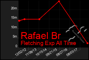 Total Graph of Rafael Br