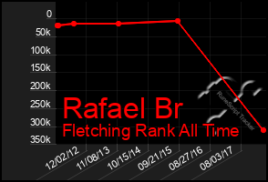 Total Graph of Rafael Br