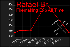 Total Graph of Rafael Br