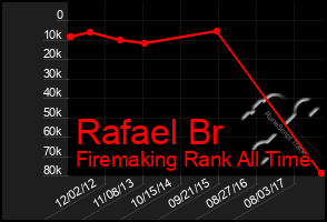 Total Graph of Rafael Br