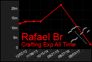 Total Graph of Rafael Br