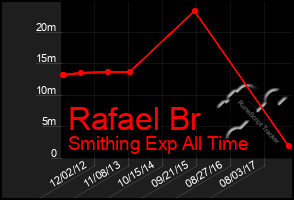 Total Graph of Rafael Br