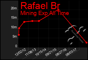 Total Graph of Rafael Br