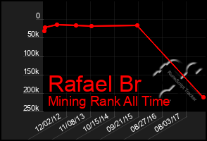 Total Graph of Rafael Br