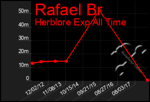 Total Graph of Rafael Br