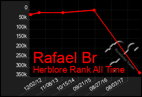 Total Graph of Rafael Br