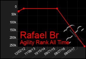 Total Graph of Rafael Br