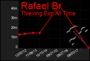 Total Graph of Rafael Br