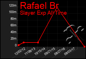 Total Graph of Rafael Br