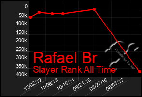 Total Graph of Rafael Br