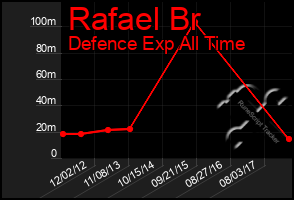 Total Graph of Rafael Br