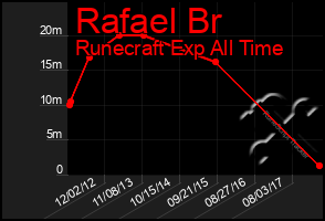 Total Graph of Rafael Br