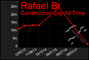 Total Graph of Rafael Br