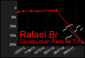 Total Graph of Rafael Br