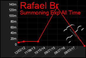 Total Graph of Rafael Br