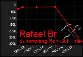 Total Graph of Rafael Br