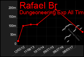 Total Graph of Rafael Br