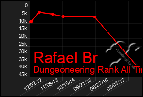 Total Graph of Rafael Br