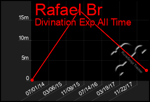 Total Graph of Rafael Br