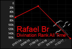 Total Graph of Rafael Br