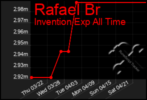 Total Graph of Rafael Br