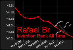 Total Graph of Rafael Br