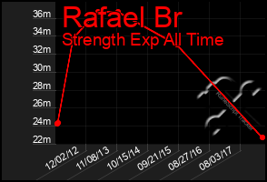 Total Graph of Rafael Br