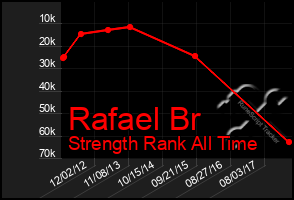 Total Graph of Rafael Br