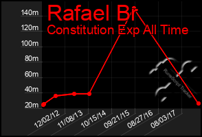 Total Graph of Rafael Br