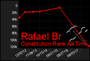 Total Graph of Rafael Br