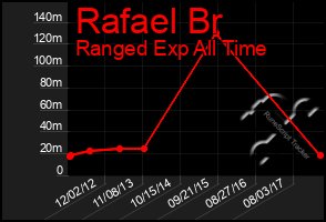 Total Graph of Rafael Br