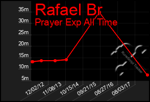 Total Graph of Rafael Br